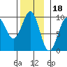 Security Cove tide chart for Tuesday, November 18, 2025