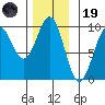 Security Cove tide chart for Wednesday, November 19, 2025