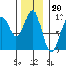 Security Cove tide chart for Thursday, November 20, 2025