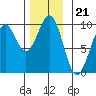 Security Cove tide chart for Friday, November 21, 2025