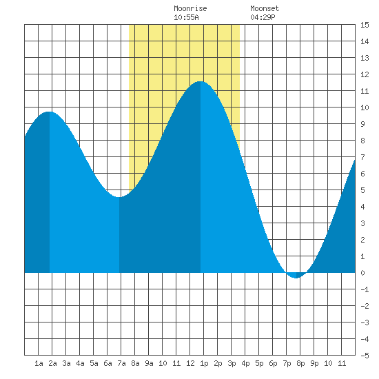Security Cove tide chart for Saturday, November 22, 2025
