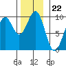 Security Cove tide chart for Saturday, November 22, 2025