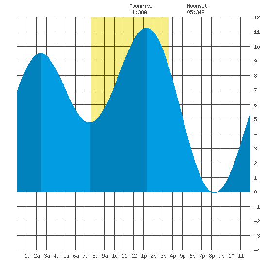 Security Cove tide chart for Sunday, November 23, 2025