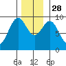 Security Cove tide chart for Friday, November 28, 2025