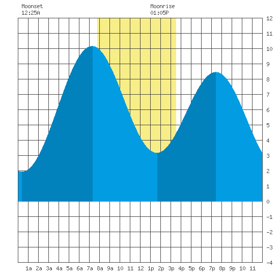 Security Cove tide chart for Saturday, November 29, 2025
