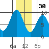Security Cove tide chart for Sunday, November 30, 2025