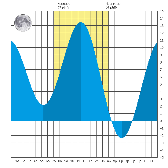Security Cove tide chart for Wednesday, November 5, 2025
