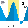 Security Cove tide chart for Wednesday, November 5, 2025