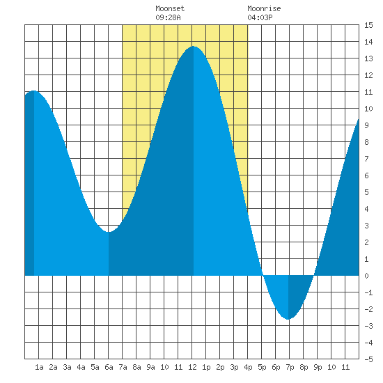 Security Cove tide chart for Thursday, November 6, 2025