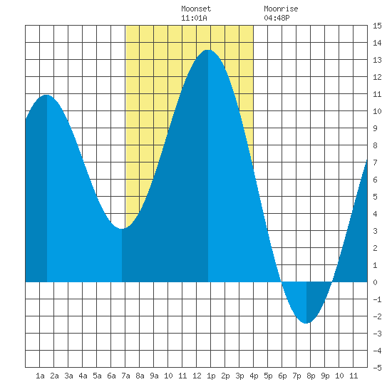 Security Cove tide chart for Friday, November 7, 2025