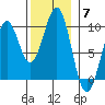 Security Cove tide chart for Friday, November 7, 2025