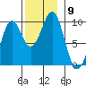 Security Cove tide chart for Sunday, November 9, 2025