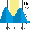 Security Cove tide chart for Wednesday, December 10, 2025