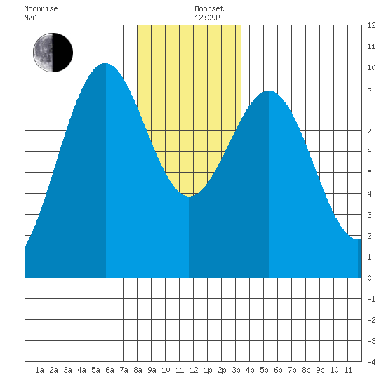 Security Cove tide chart for Thursday, December 11, 2025
