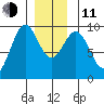 Security Cove tide chart for Thursday, December 11, 2025