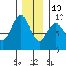 Security Cove tide chart for Saturday, December 13, 2025