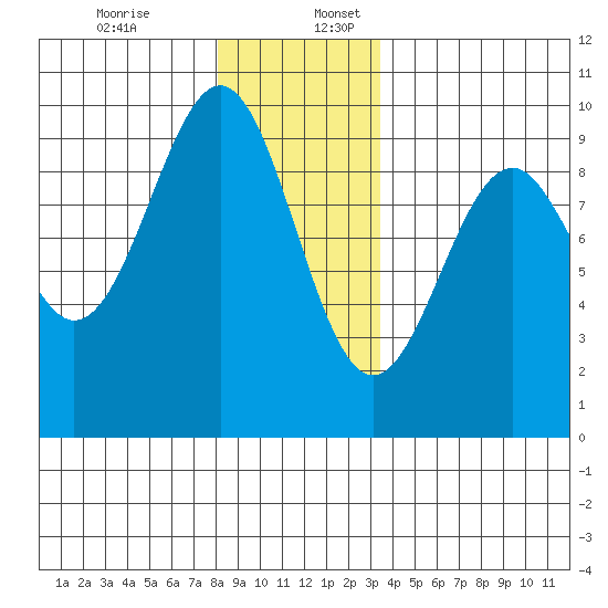 Security Cove tide chart for Sunday, December 14, 2025