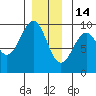 Security Cove tide chart for Sunday, December 14, 2025