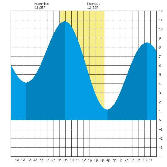 Security Cove tide chart for Monday, December 15, 2025