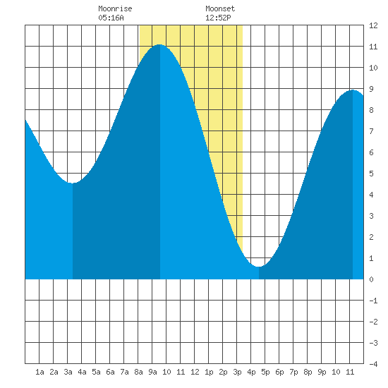 Security Cove tide chart for Tuesday, December 16, 2025