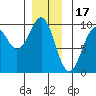 Security Cove tide chart for Wednesday, December 17, 2025