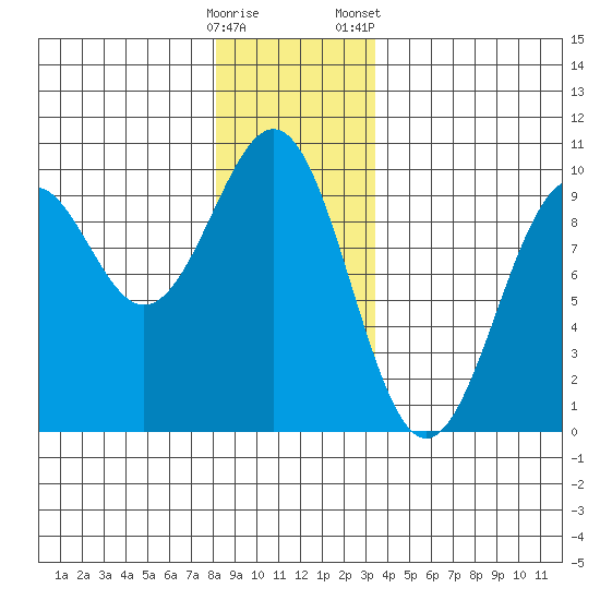 Security Cove tide chart for Thursday, December 18, 2025
