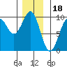 Security Cove tide chart for Thursday, December 18, 2025