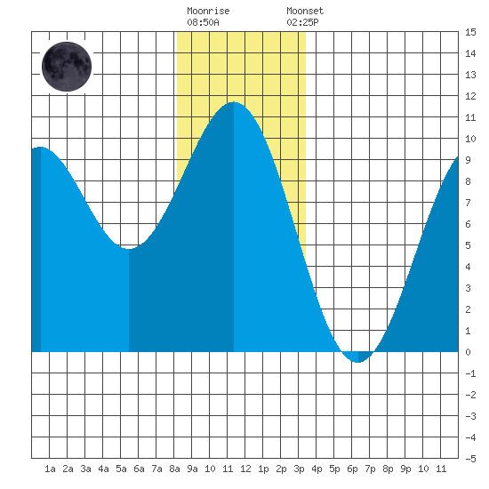 Security Cove tide chart for Friday, December 19, 2025