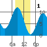 Security Cove tide chart for Monday, December 1, 2025