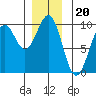 Security Cove tide chart for Saturday, December 20, 2025