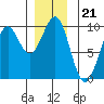 Security Cove tide chart for Sunday, December 21, 2025