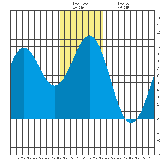 Security Cove tide chart for Monday, December 22, 2025