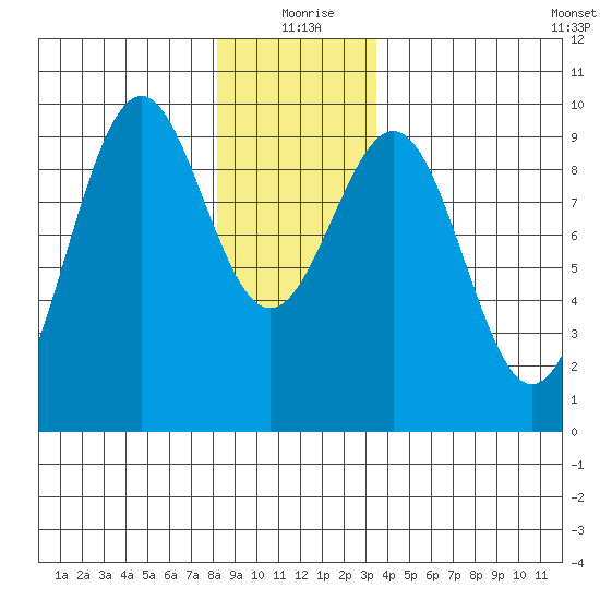 Security Cove tide chart for Friday, December 26, 2025