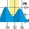 Security Cove tide chart for Friday, December 26, 2025