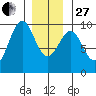 Security Cove tide chart for Saturday, December 27, 2025