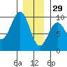 Security Cove tide chart for Monday, December 29, 2025
