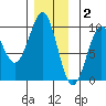 Security Cove tide chart for Tuesday, December 2, 2025