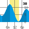 Security Cove tide chart for Tuesday, December 30, 2025