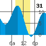 Security Cove tide chart for Wednesday, December 31, 2025