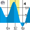 Security Cove tide chart for Thursday, December 4, 2025