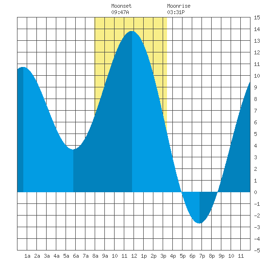 Security Cove tide chart for Friday, December 5, 2025