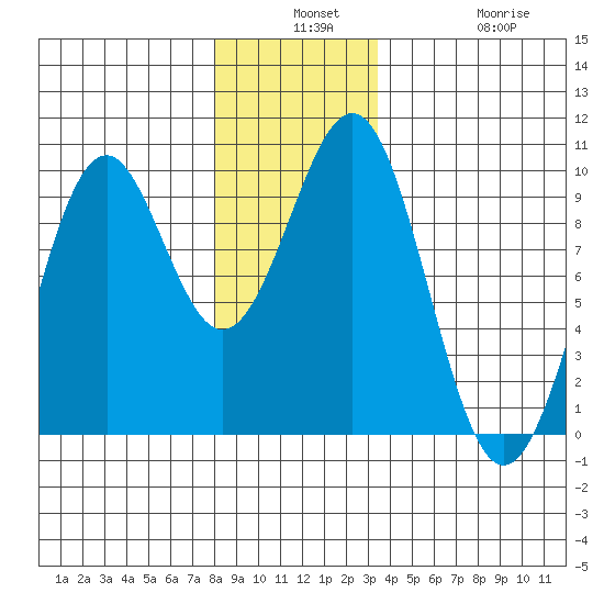 Security Cove tide chart for Monday, December 8, 2025