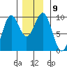 Security Cove tide chart for Tuesday, December 9, 2025