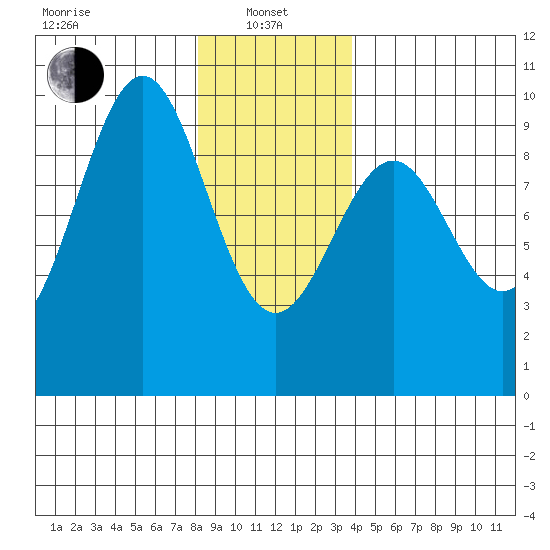 Security Cove tide chart for Saturday, January 10, 2026