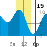 Security Cove tide chart for Thursday, January 15, 2026