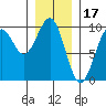 Security Cove tide chart for Saturday, January 17, 2026