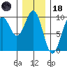 Security Cove tide chart for Sunday, January 18, 2026