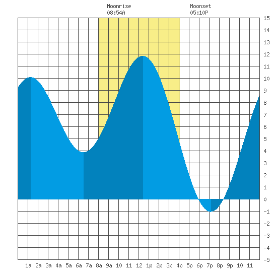 Security Cove tide chart for Monday, January 19, 2026