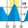 Security Cove tide chart for Monday, January 19, 2026