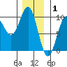 Security Cove tide chart for Thursday, January 1, 2026